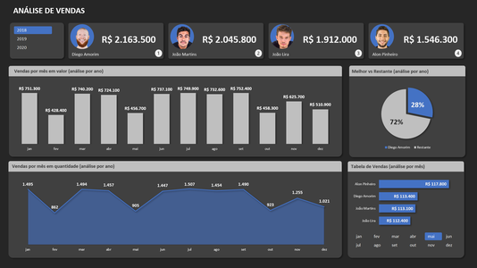 Dashboard de Excel feito por aluno do curso