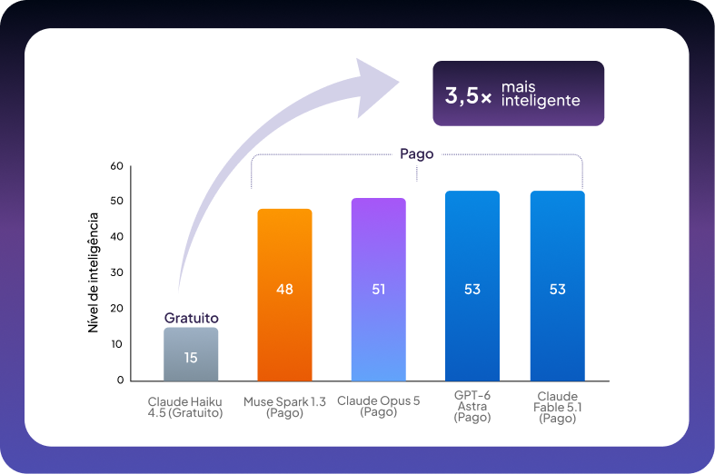 Gráfico comparando o nível de inteligência de modelos de IA gratuitos e pagos.