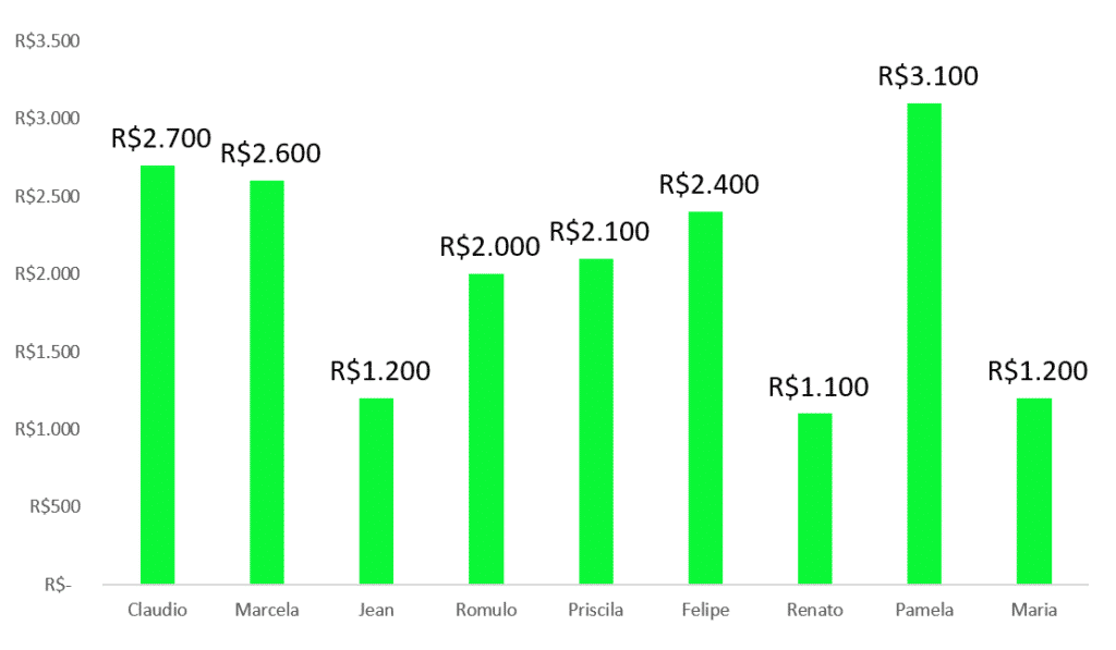 Gráfico sem contorno