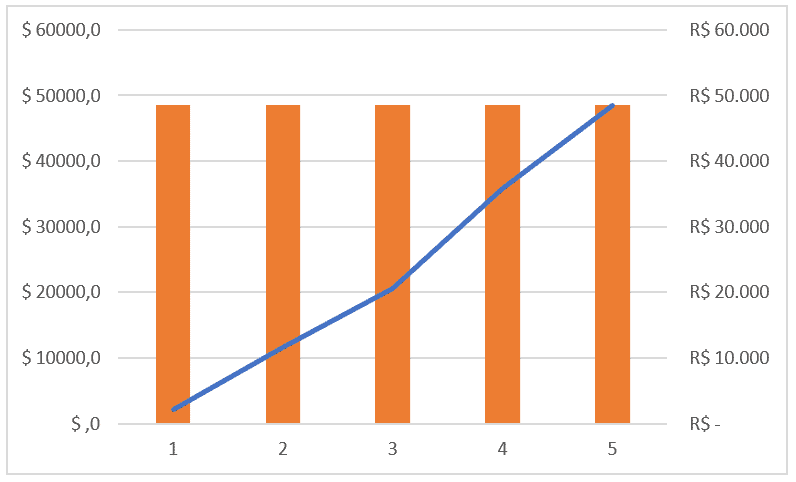 Transformação do gráfico principal (azul) em gráfico de linha