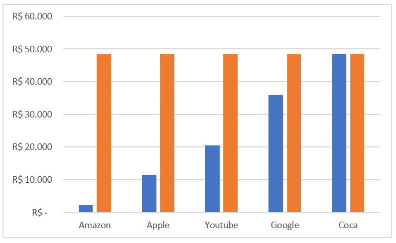 Gráfico secundário