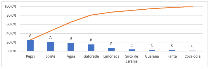 Gráfico exemplificando a Curva ABC