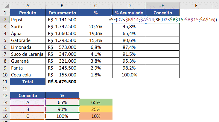 Fórmula para classificar o conceito de cada produto na Curva ABC