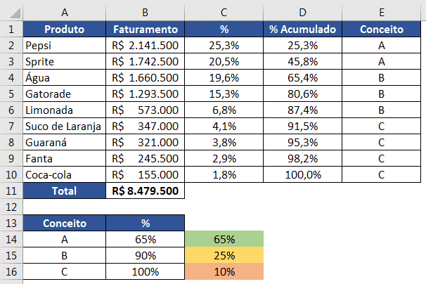 Tabela prrenchida com os conceitos baseado nos critérios