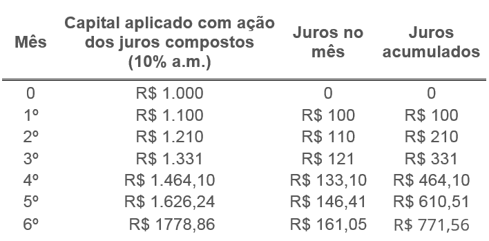 Tabela exemplo de juros compostos