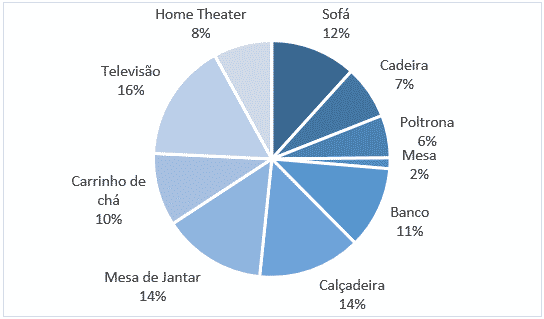 Gráfico de Pizza final com todos os dados