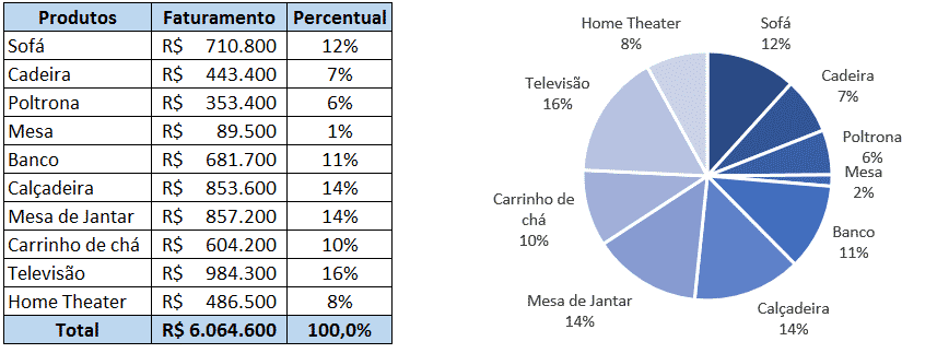 Tabela e gráfico de pizza final