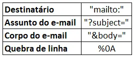 Legenda dos comandos para inserir na fórmula HIPERLINK