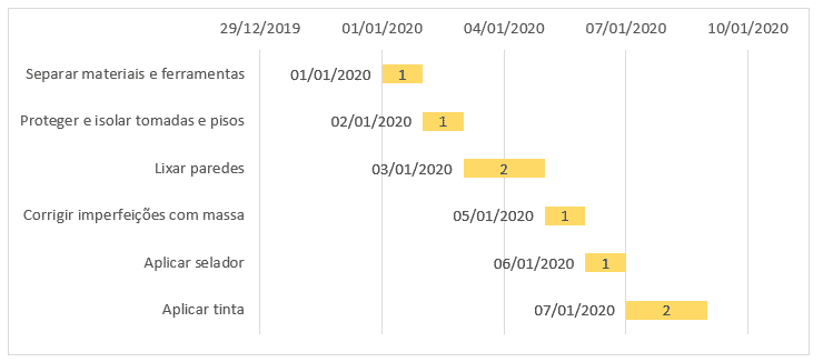 Exemplo do Gráfico de Gantt