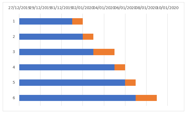 Gráfico após a inversão do eixo vertical
