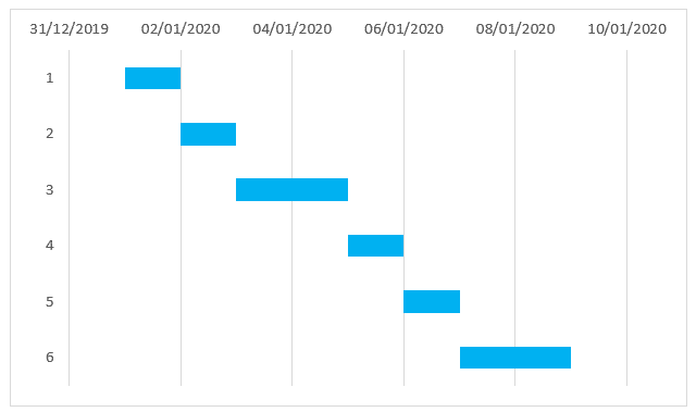 Gráfico após configuração do eixo horizontal