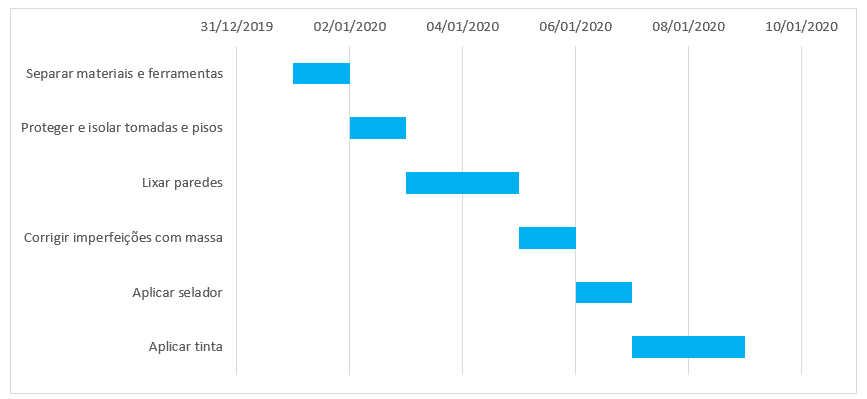 Gráfico com o nome das tarefas
