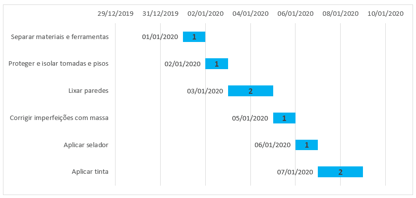 Gráfico de Gantt finalizado