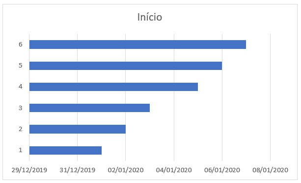Gráfico de barras empilhadas criado