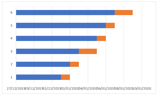 Resultado dos novos dados adicionados