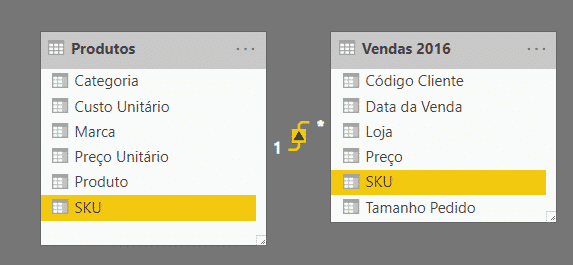 Tabelas com as colunas SKU relacionadas