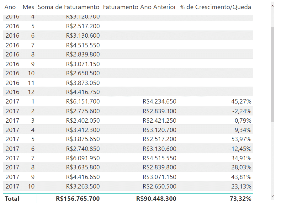 Inserindo os dados de crescimento/queda na tabela - Comparação com ano anterior no Power BI