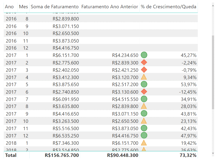 Resultado da comparação com ano anterior no Power BI com Formatação Condicional