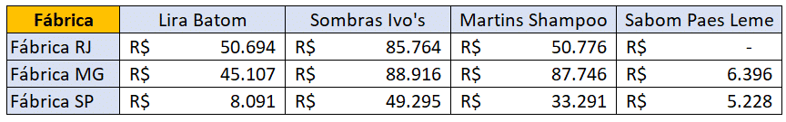 Quadro gerencial preenchido - Exercícios de Excel