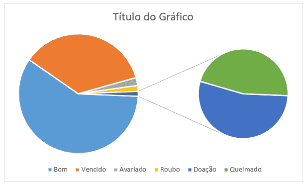 Gráfico criado