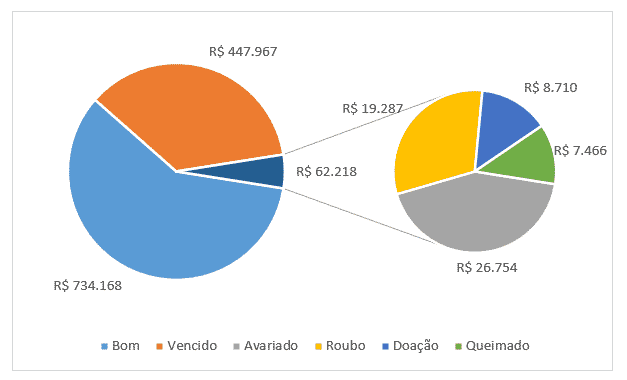 Gráfico pizza de pizza sem título e com rótulo de dados