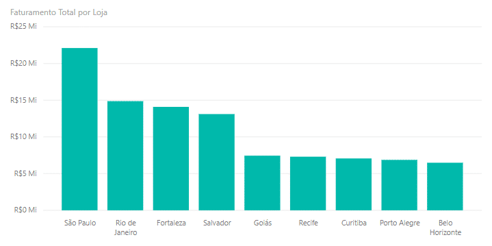 Gráfico de colunas representando o faturamento total por lojas - Fórmulas DAX