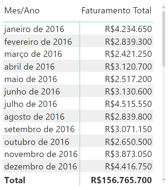 Matriz de faturamento por meses