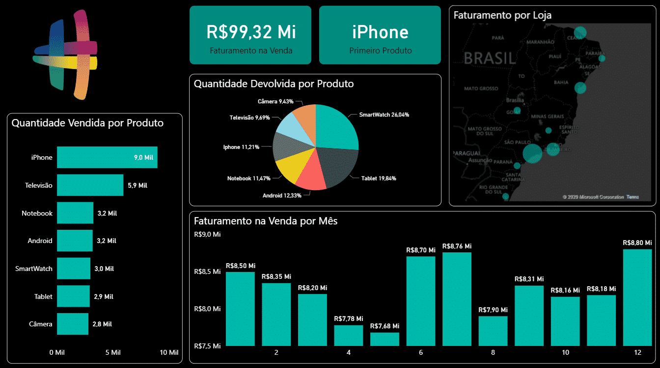 Relatório completo após a formatação dos gráficos - Curso de Power BI