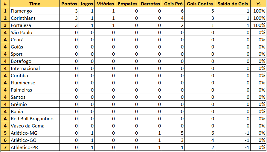 Resumo dos jogos atualizado