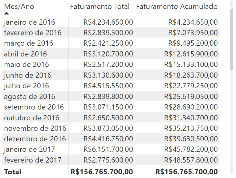 Inserindo o Faturamento Acumulado na matriz - Acumulado no Power BI