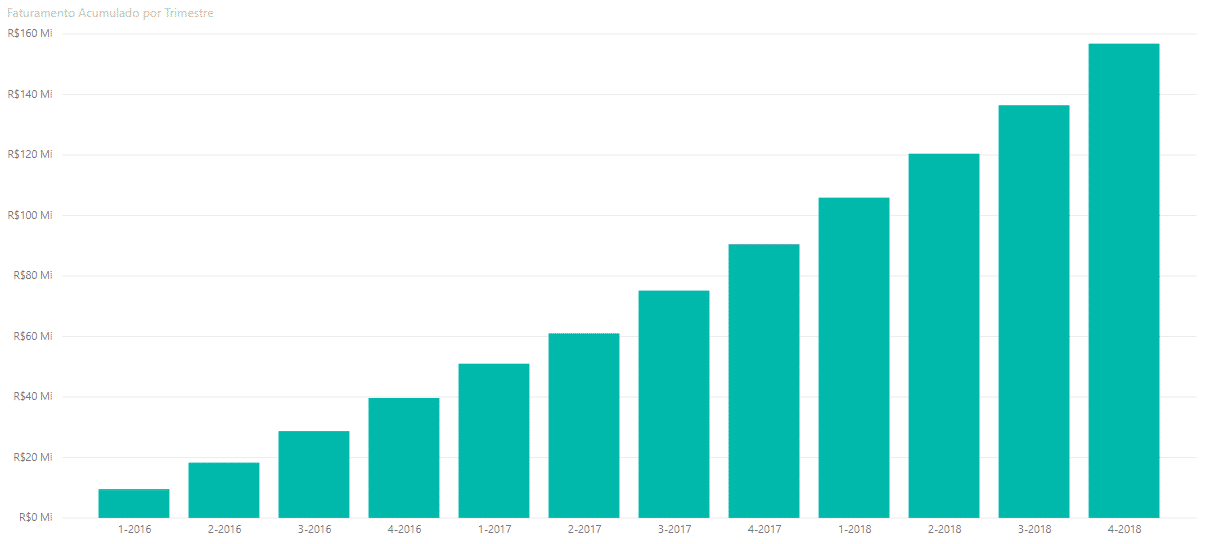 Gráfico com os dados na ordem crescente - Acumulado no Power BI