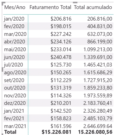 Tabela agora com a coluna Total acumulado e todos os valores preenchidos