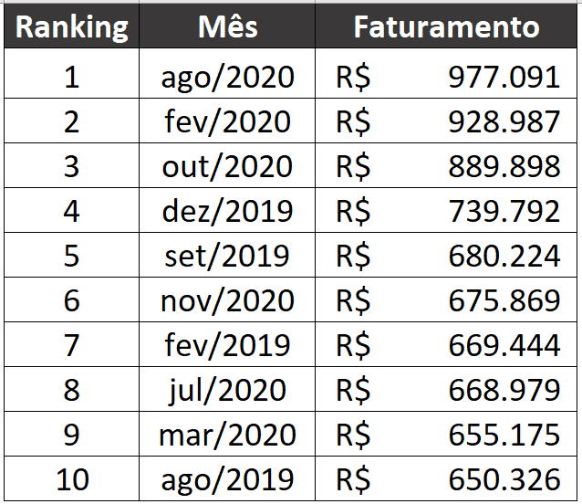 Top 10 completo com faturamentos e meses de referência