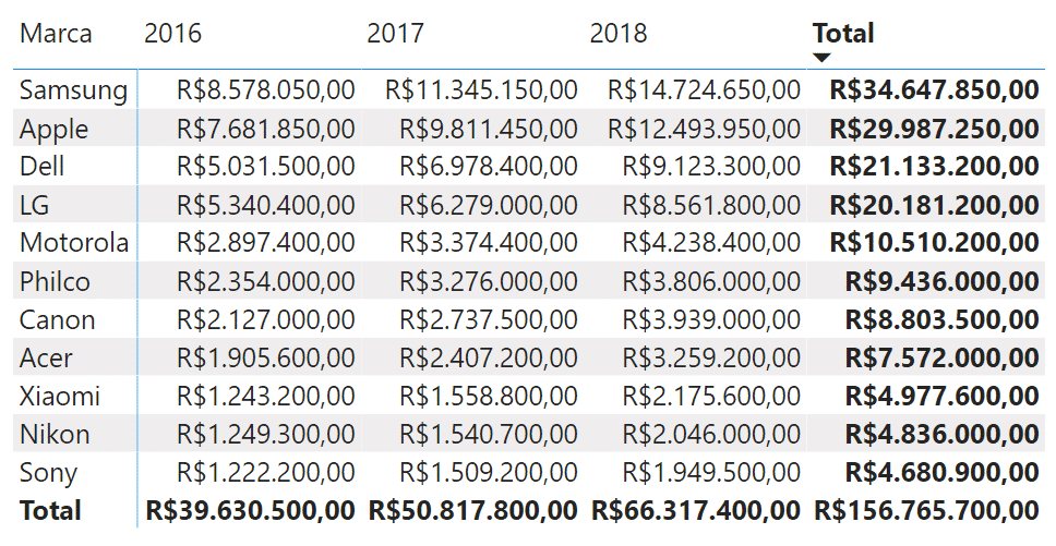 Análise do faturamento de marcas por ano - Matriz no Power BI