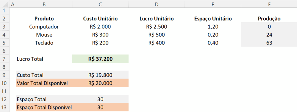 Planilha com tabela de produtos, colunas de custo/espaço/lucro e resultado final após Solver