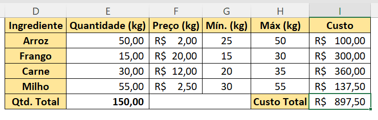  Planilha de mistura de ração com quantidades, limites mínimos/máximos e custo total calculado