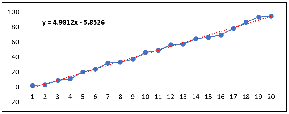 Gráfico de dados com linha de tendência e fórmula dessa linha - Funções Estatísticas no Excel
