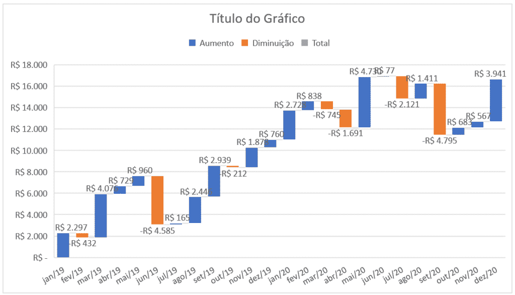 Gráfico de cascata criado