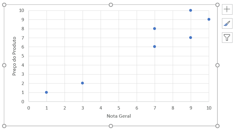 Gráfico de dispersão criado