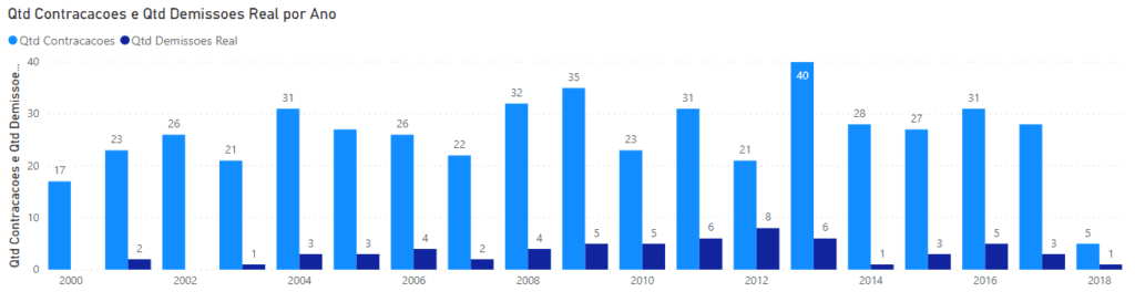 Gráfico final corrigido - Contratações no Power BI