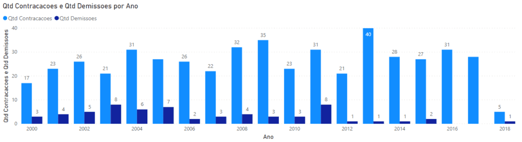 Gráfico criado com as informações de contratação e demissão