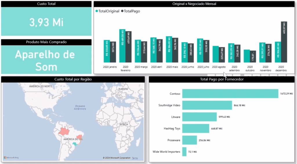 Relatório do Dashboard Compras no Power BI Online