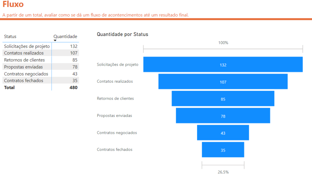 Gráfico de Funil