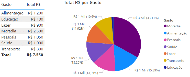 Gráfico de Pizza no Power BI