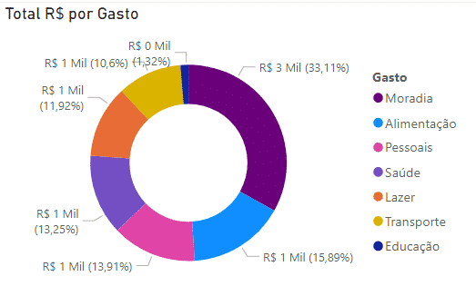 Gráfico de Rosca no Power BI