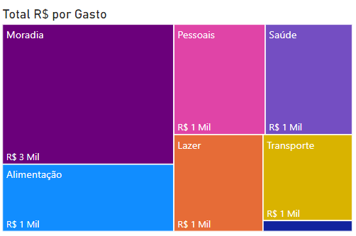 Gráfico de Árvore no Power BI