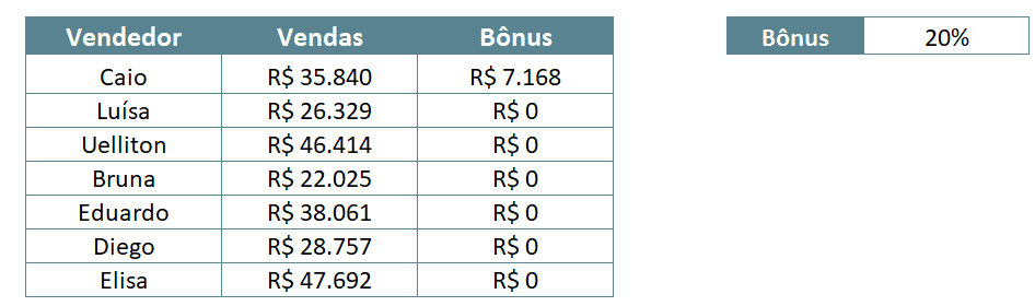 Resultado da fórmula sem o trancamento - Travar Célula no Excel