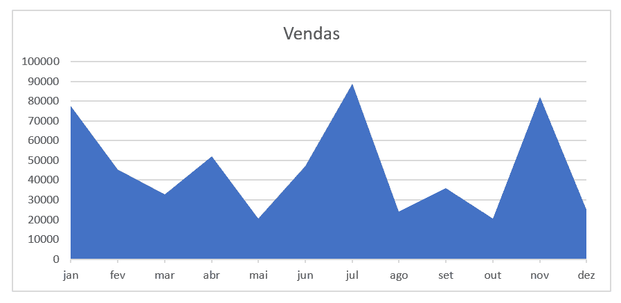 Gráfico de área no excel construído