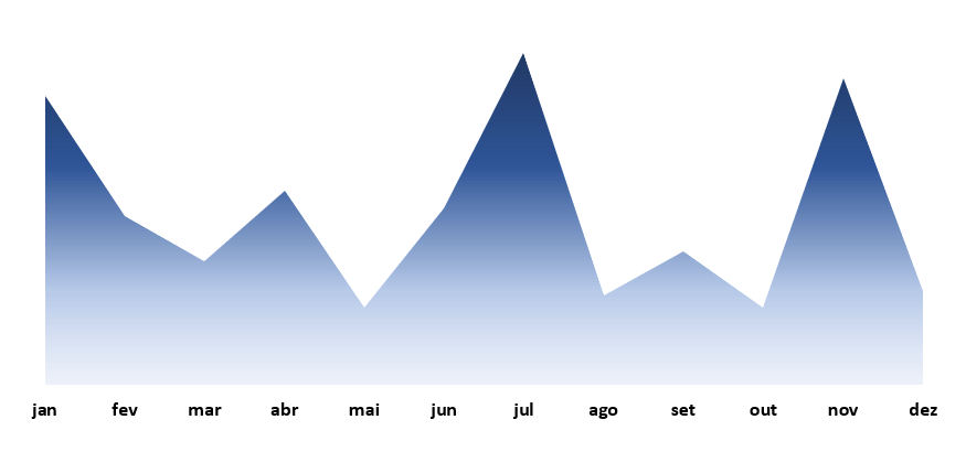 Gráfico após formatação