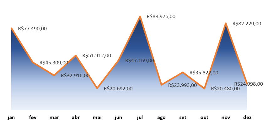 Alterando o novo dado para gráfico de linha